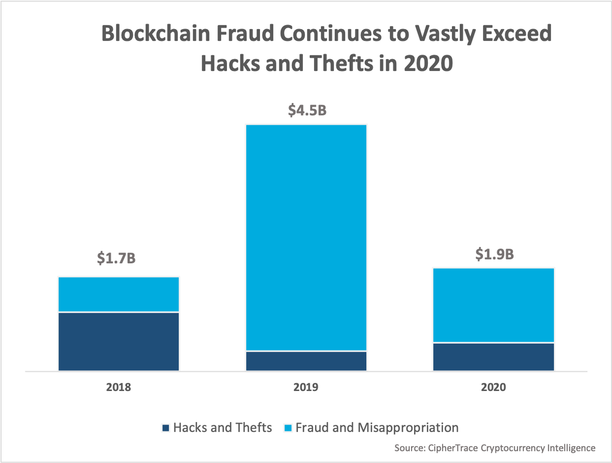 4rxFinance's tweet photo. 📛Frauds and scams vastly exceed cryptocurrency hacks. Most scams and rug pulls are orchestrated by centralized exchanges and fund managers (e.g. Cajee brothers). Immutable contracts don’t have such vulnerabilities. For this reason, our 4RX smart contract is strictly immutable!😎 https://t.co/fBecKeTrYW