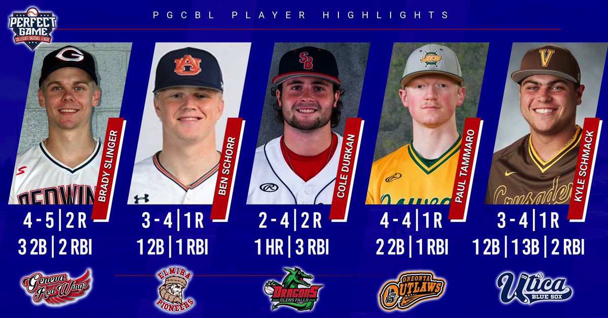 Congratulations to Brady Slinger, Ben Schorr, Cole Durkan, Paul Tammaro, and Kyle Schmack on being a #PGCBL Player Highlight feature!