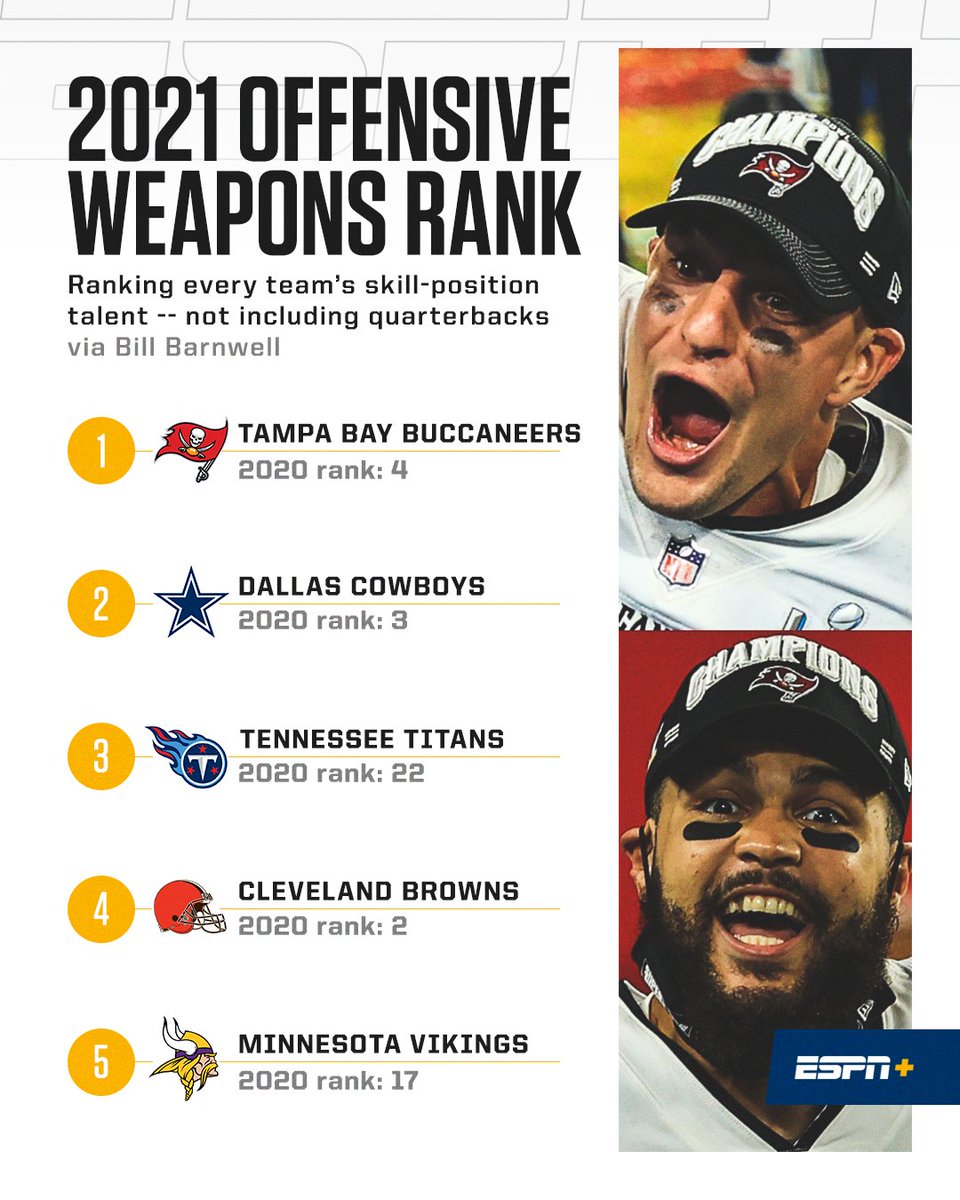 espn's tweet photo. Which team has the best weapons around the QB? @billbarnwell ranked them 32-1 📝 @ESPNPlus https://t.co/TJ0HCUHqXZ https://t.co/rhJhlkWAx2