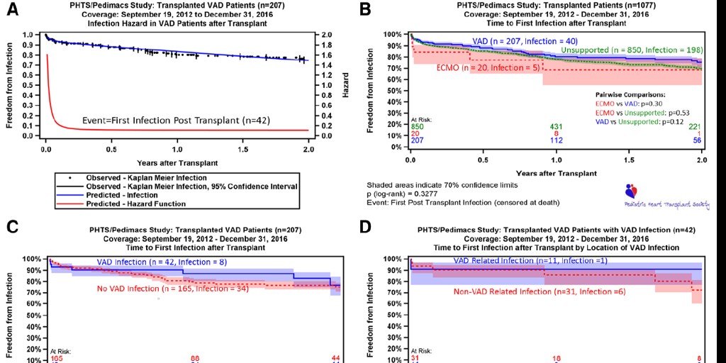 #OnlineFirst The Effect of Infectious Complications During Ventricular Assist Device Use on Outcomes of Pediatric Heart Transplantation
ow.ly/DACN50FzZc0
@ScottAuerbachMD

#PediMACS #PHTS #PedsHeartTransplant #Pedscards #PedsVAD #PedsHF #Infection