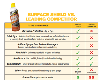 BlasterProducts's tweet photo. 🧐
just saying.
#pbblaster #surfaceshield #rust #rusty #projectcar #carrepair #maintenance #lawnandgarden https://t.co/agWNdJqHhm