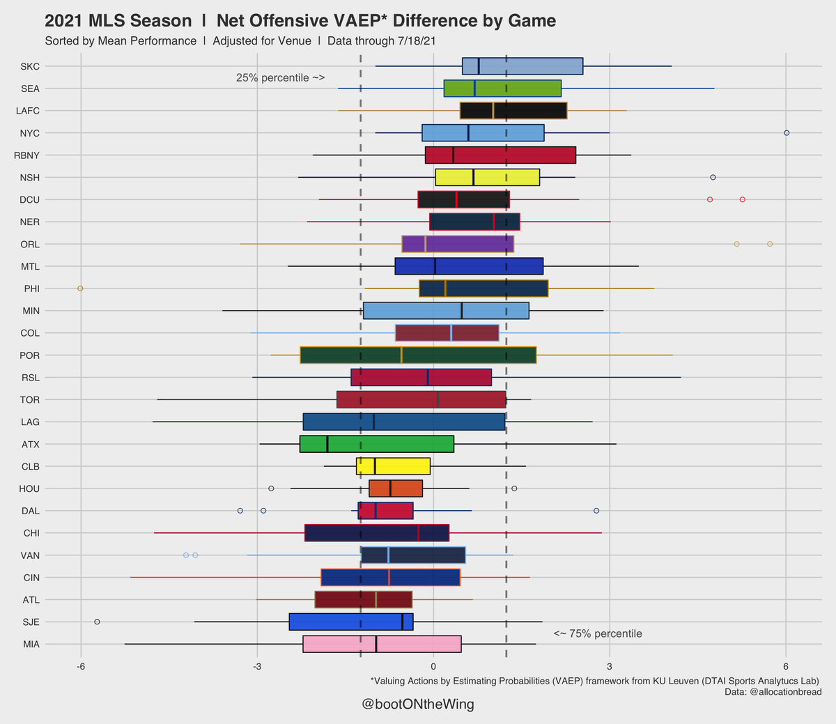 scottBurrola's tweet image. Net offensive VAEP difference by game for the MLS 2021 season. VAEP being one of the expected value possession frameworks. Aligns decently well with xGD/90 at this point.