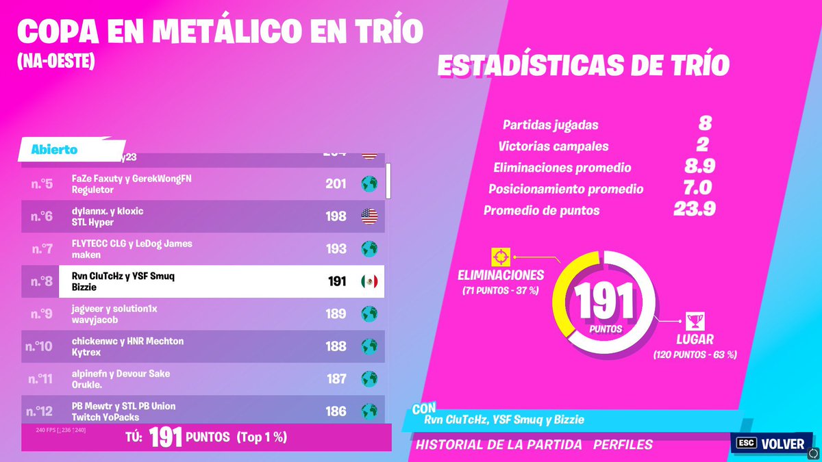 Muchísimas felicidades a nuestro jugador <a href="/SmuqFN/">𝗫 𝗡𝗼𝘁𝗶𝗳𝗶𝗰𝗮𝘁𝗶𝗼𝗻</a> y su trío por destacar el día de ayer con su top #8 en la Cash Cup llevándose el dinero a casa. ($200)💰  #YSFONTOP