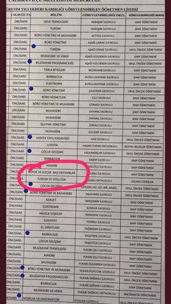 binicibrahim14's tweet photo. @ziyaselcuk bu tabloya iyi bakın;
Tarla bitkilerini bitirenler sınıf öğretmeni, 
Büyük ve küçük baş hayvanlar bölümünü bitirenleri sınıf öğretmeni, Parayı basanıda formasyon adı altında öğretmenlik verdiniz ya o zaman kapatın eğitim fakültelerini.Komedi
#EğitimFakülteleriKapansın https://t.co/3ExQDCzZJz