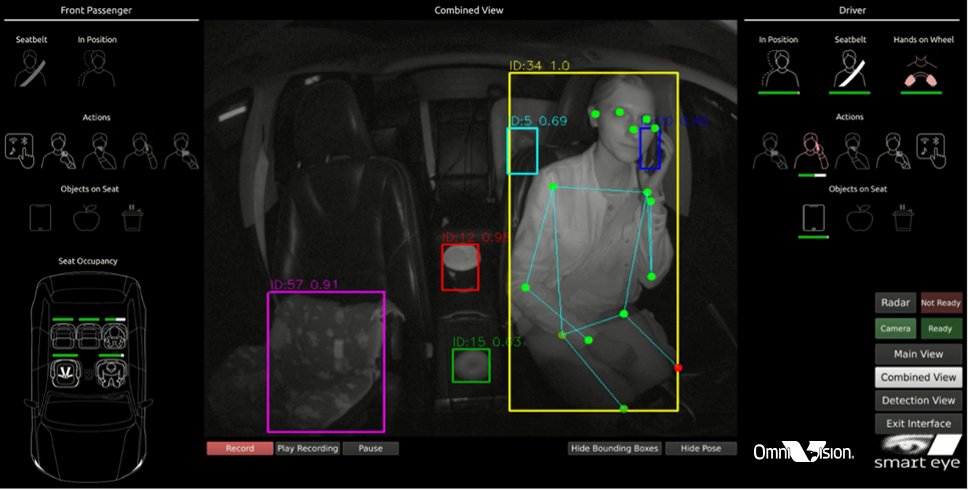 OMNIVISION_NEWS's tweet image. Interior sensing #AI is extremely important to increasing #automotive safety &amp;amp; #autonomy. Now, combine that with #FutureInSight advanced digital imaging solutions! We’ve partnered with @SmartEyeAB to deliver a superior, feature-rich Interior Sensing system ovt.com/news-events/co…