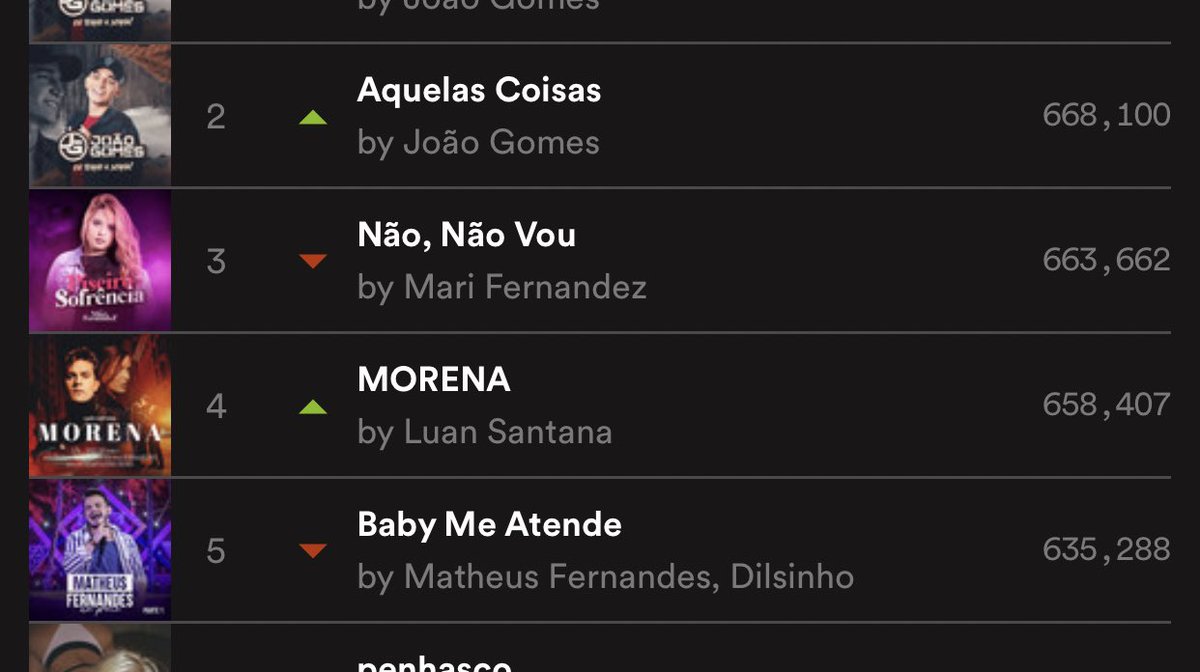 falta pouquíssimo para “morena” ocupar o 3º lugar no Spotify, a música que está na atual posição está caindo, o que facilita na hora de subir. BORA CONTINUAR OUVINDO!