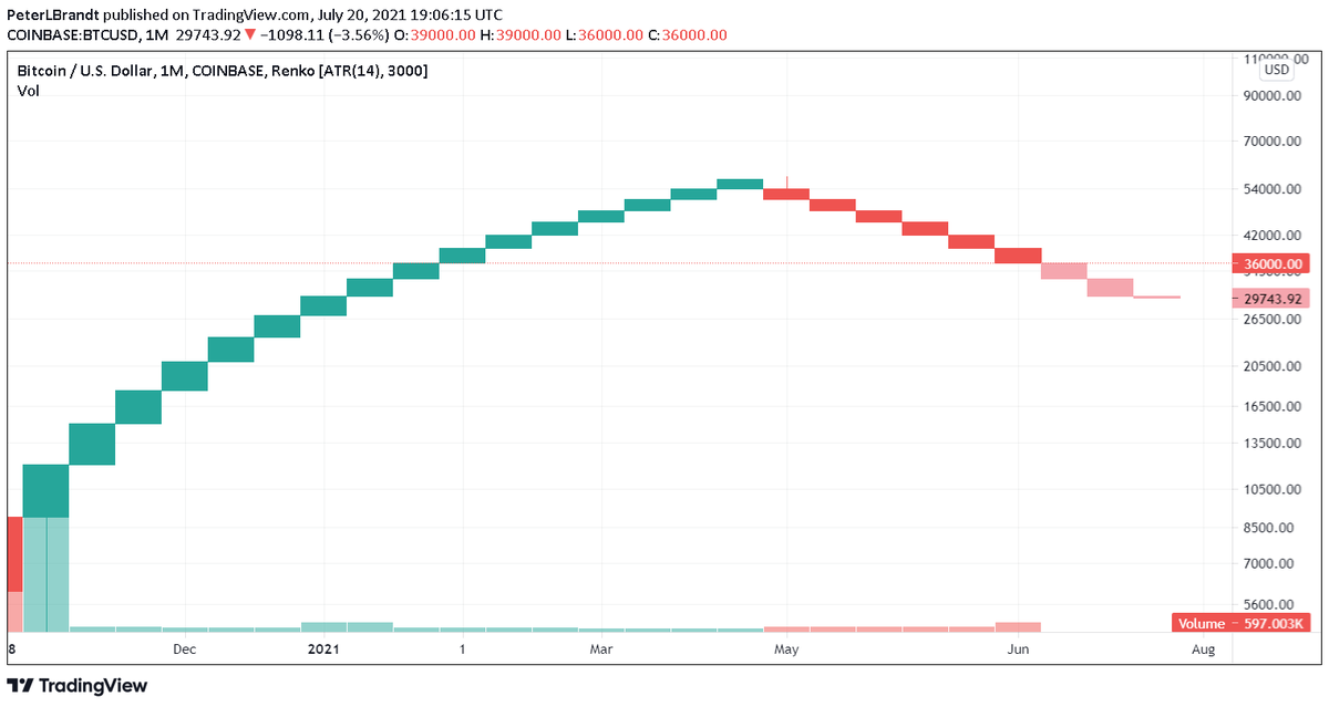 Renko charts, originating in Japan, are probably the most useful for staying with a trend and not getting whipped around by shorter-term volatility. As shown for $BTC #Bitcoin, the trend from $6,000s to $60,000s was steady. So has been the decline since April