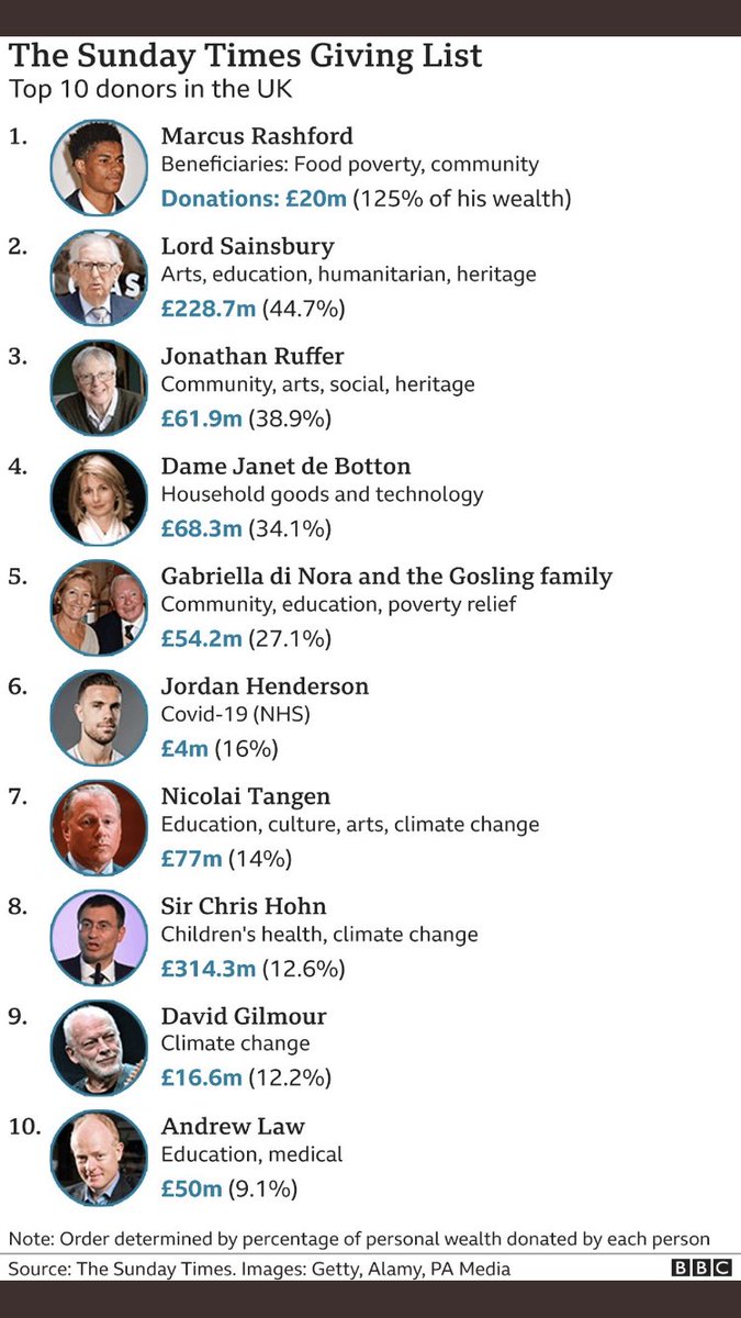 Marcus Rashford gave 125% of his wealth.