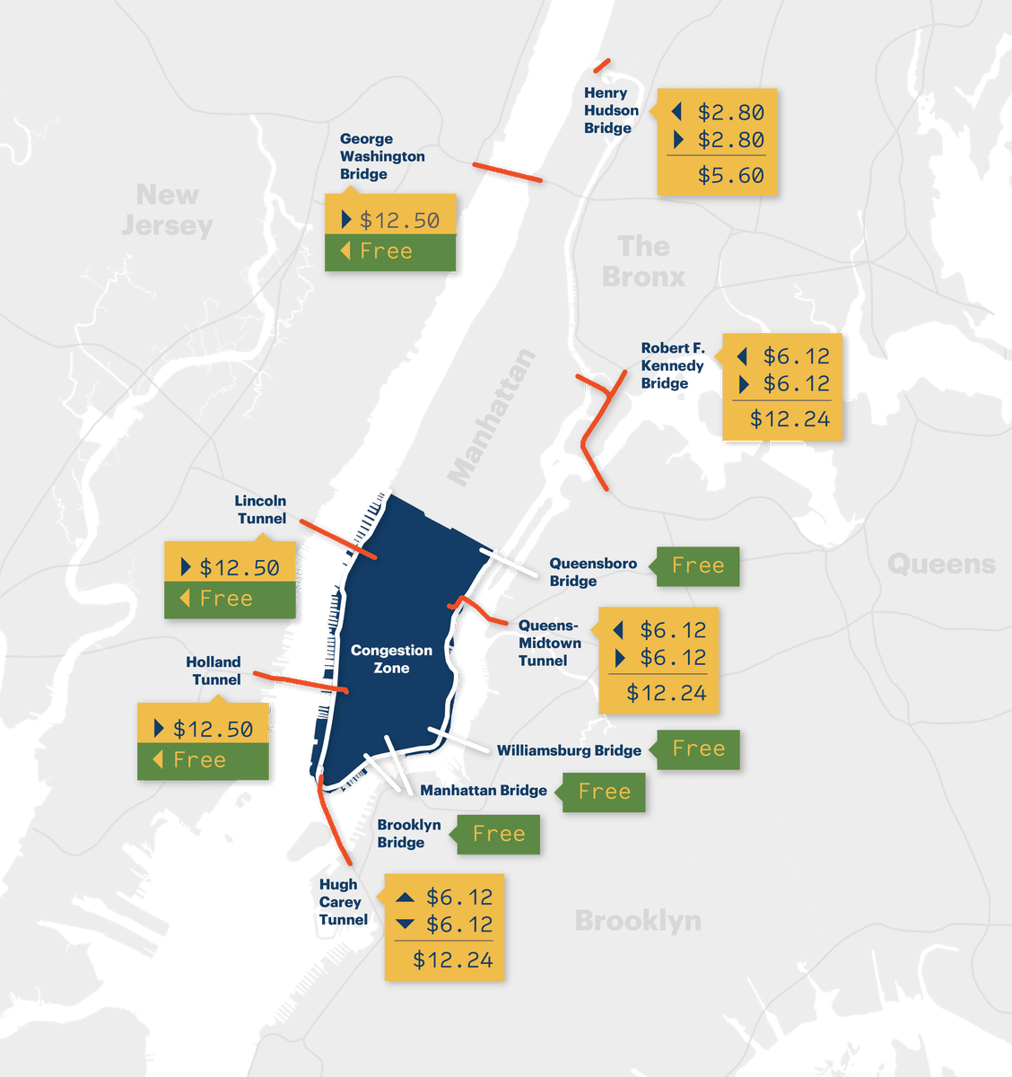 It's exciting to see <a href="/NYCMayor/">Mayor Zohran Kwame Mamdani</a> <a href="/ericadamsfornyc/">Eric Adams</a> &amp; others push for congestion pricing.

An effective program must standardize fees at all crossings into Manhattan, making the system more fair &amp; discouraging "toll shopping."

More congestion pricing recs ➡️ bit.ly/2NBqiLu