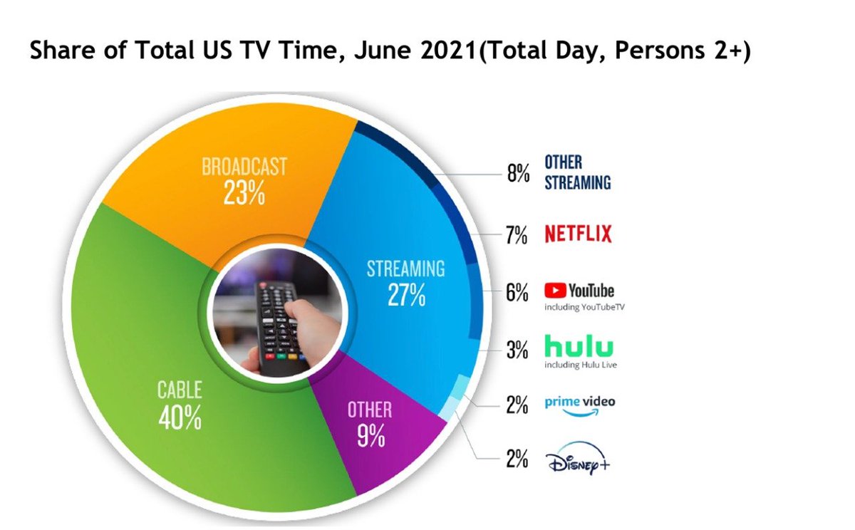 $NFLX $GOOGL $DIS $ROKU Streaming has a long way to go. Cable still has 40%