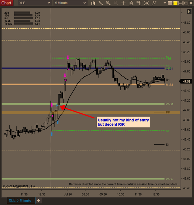 jmac_trades's tweet image. Why take the &quot;easy&quot; money on something like $XLE and walk away when I can make life hard getting early short a super bullish market? 🤡Pulled green but really had to work for it.

#adaptiveanalytics