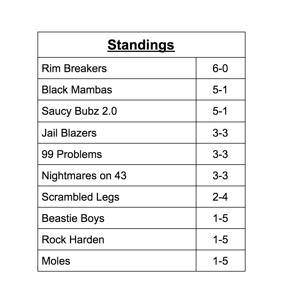 CuzzHoopsLeague's tweet photo. Only one unbeaten team remains heading into week 4… Who is gonna make a late season charge? 🤔 https://t.co/O58kd9kWqx