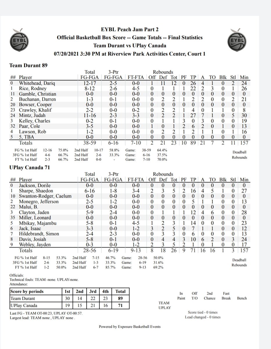 TeamDurant17uEYBL 1-0  at 🍑Jam. 

Judah Mintz
 30 mins.(27pts./7asst./ 5stls/2-3 3pters/3-3FTs

Rodney Rice
 26 mins. (22pts. 8-12Fgs /4-5FTs)

Dariq Whitehead 24mins.(26pts 12 rebs. 4asst.)