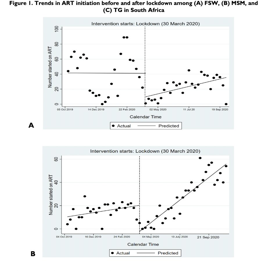 Elvin Geng (@elvingeng) on Twitter photo #IAS2021 TrackD - Late breaker <a href="/KateRucinski/">Kate Rucinski</a> <a href="/sdbaral/">Stefan Baral</a> by Oluwasolape Olawore showing fall off but rapid rebound in ART start among MSM in RSA - more data showing that health systems adapted rapidly to covid-19 #IAS2021 TrackD - Late breaker <a href="/KateRucinski/">Kate Rucinski</a> <a href="/sdbaral/">Stefan Baral</a> by Oluwasolape Olawore showing fall off but rapid rebound in ART start among MSM in RSA - more data showing that health systems adapted rapidly to covid-19