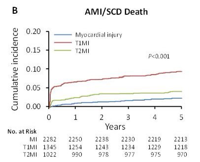 How to treat afterT2MI or myocardial injury? Well CV causes of death in Olmsted County are more commonly stroke or HF rather than MI. A ton of work - chief credit to @claireraph jacc.org/doi/10.1016/j.…
