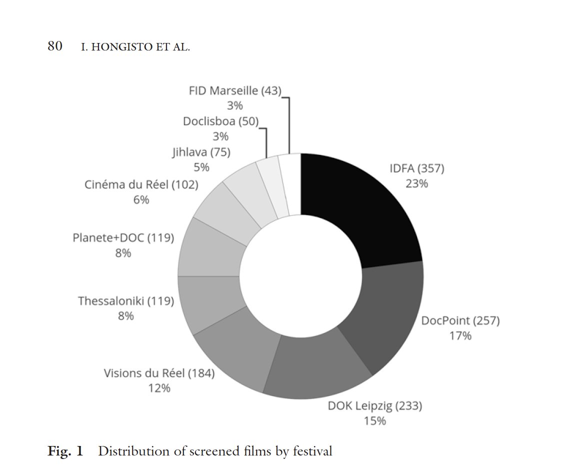 <a href="/SkadiLoist/">Skadi Loist</a> Very interesting! @MFDFJihlava is doing a great job in analysing the representation of regions within doc festivals' programs ji-hlava.com/eastwestindex Read also Hongisto's chapter on North Eastern European docs' circulation: bit.ly/3wO1ReR