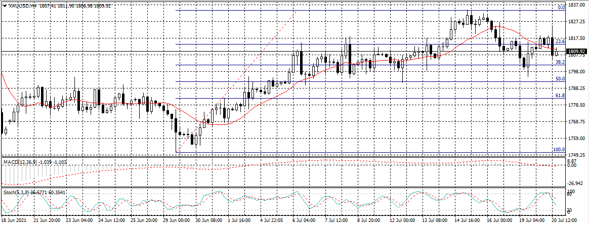 Gold Price Outlook on 2oth July 2021  🗓 . 
➡️  🔶  Gold prices fell during trading today at the beginning of the week’s trading, to continue its losses for the second session in a row...
Read More ➡️ bit.ly/2UYU1BV
#goldprice #XAUUSD