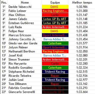 F2_F1V's tweet photo. Qualy - 🏁

ELE VOA, VOA Y VOA

DAVIDE VALSECCHI (@DAMS_SM) É O POLE MAIS UMA VEZ, O LÍDER DO CAMPEONATO FEZ UMA BELA VOLTA E LARGARÁ NA P1 PELA 3º VEZ NESSE ANO.

Fabio Leimer (@energerring) e Max Chilton (@CarlinF1SM) são o P2 e P3 respectivamente. https://t.co/mSb8Ptc2RC