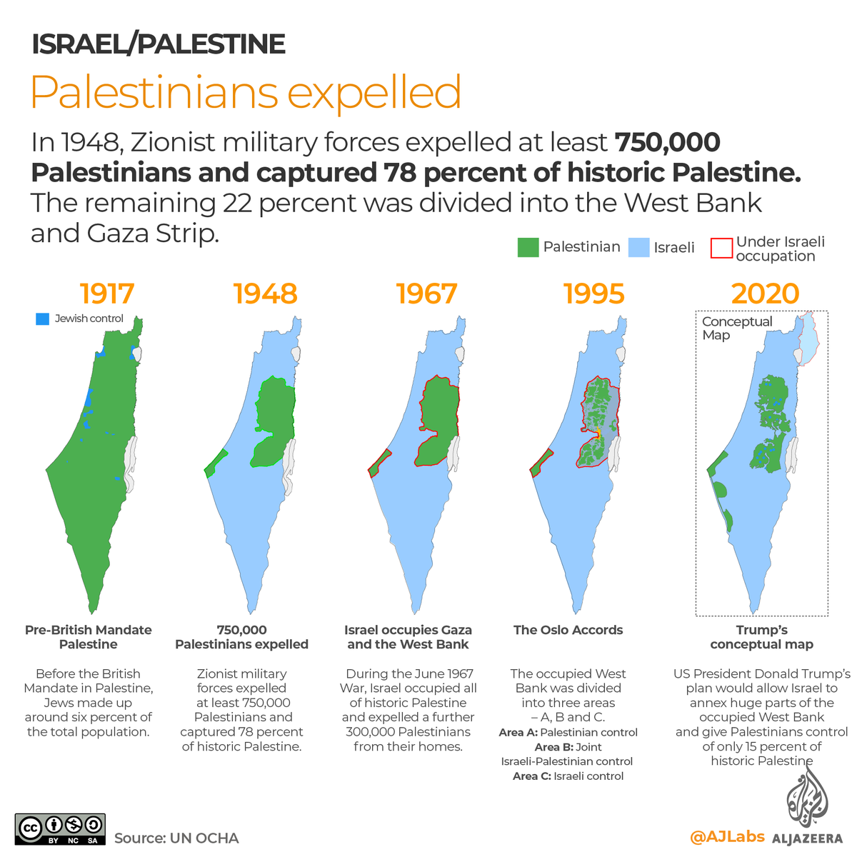 From 1947 to 1950, during the Nakba or “catastrophe”, Zionist military forces expelled at least 750,000 Palestinians and captured 78% of historic Palestine.

Mapping the Israeli occupation of Palestine — in 13 graphics aje.io/fndjq