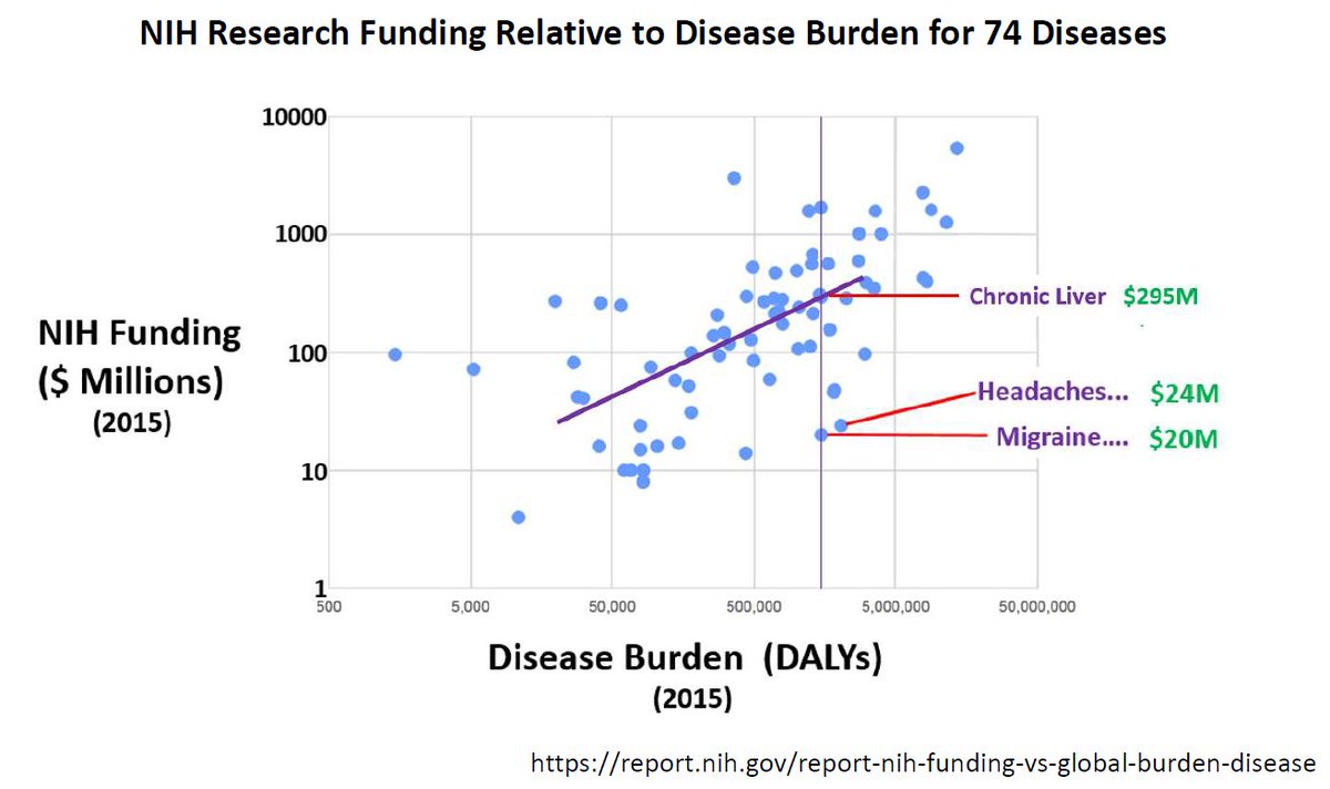 headachedoc's tweet image. Meanwhile, according to @NIH posted analyses, #migraine research would be 15 times higher if disease burden was the only priority. 

Yet, the last NIH RFA specifically focused on #migraine research was in 2007. It funded 4 grants totally $5.5m...
bit.ly/3hQ0c3Y

4/4