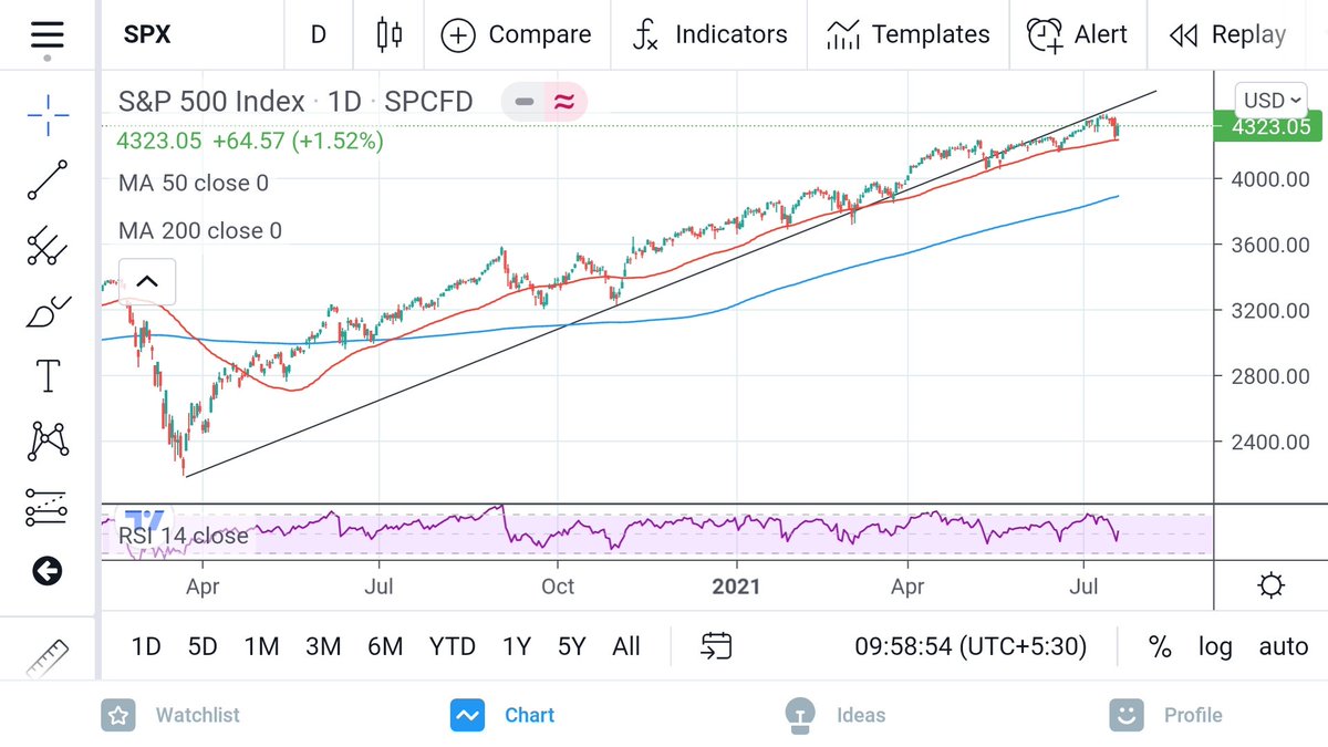 S&amp;P500 uptrend is becoming weaker every passing week. 

The index has been trading below the rising trendline since May'21 and it keep hitting &amp; testing 50 dma continuously, the time period between 50 dma test is contracting.

Soon 50 dma will be broken.  #SPX #SPX500 $spx
