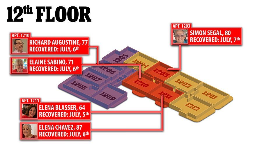soundarc2001's tweet photo. Miami condo collapse : Daily Mail has revealed where the victims were living at the time of the tragedy which has become one of the deadliest construction disasters in US history.
#miamibuildingcollapse #miamicondocollapse #Miami #miamicollapse https://t.co/8yMjMC7kRk