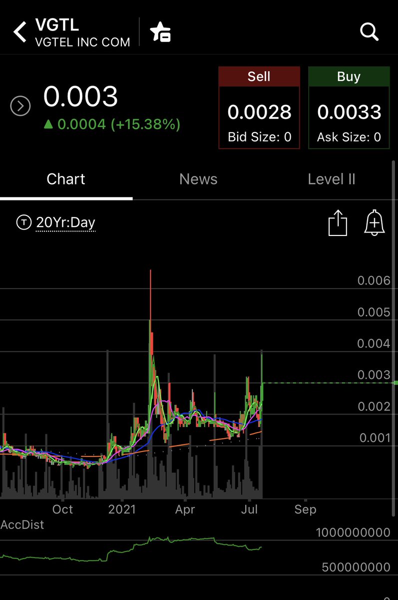 nxtplse's tweet image. $VGTL- one of the cheapest opportunities with this SS. Current controlling management is actively pursuing a deal for them with $PREC to get a cash infusion into the shell. Expecting that to happen, as they wouldn’t have quietly mentioned it for no reason.
