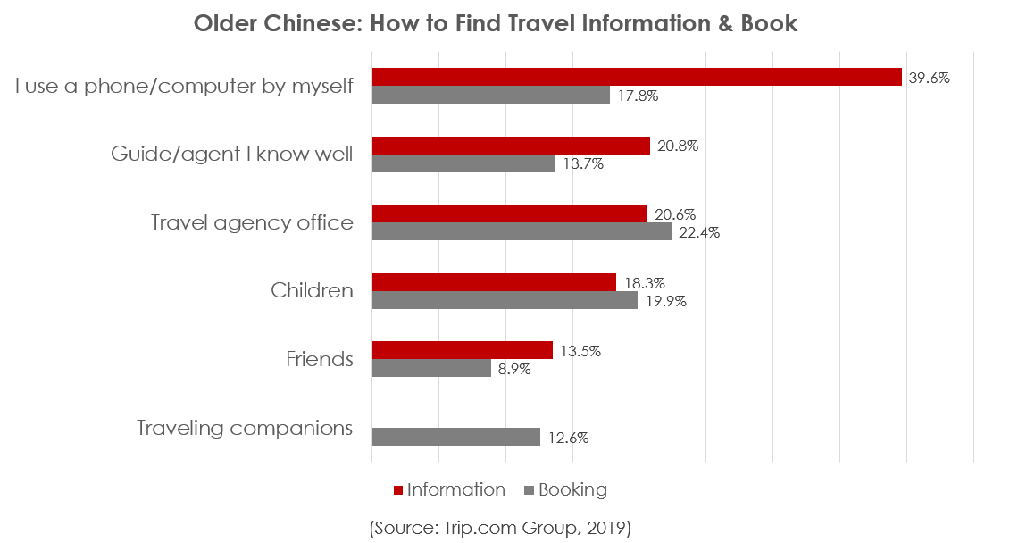 dragontrail's tweet photo. How do older Chinese book their travel? The most popular way is at a travel agency's office, underscoring the importance of B2B marketing for this demographic.

https://t.co/OUeDbQeNA3 https://t.co/TFAzR5v4q8