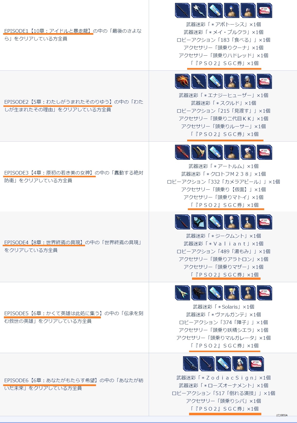 ロボアークス Pso2ngs攻略情報 Pso2ngs まさかのpso2ストーリークリアでアイテム貰えるキャンペーン開始 Pso2ブロックでクリア クリア済みはブロック移動したら貰える 受取はngsでも出来る Pso2でのsgスクラッチなんでも交換券 6貰えるのでクリア推奨