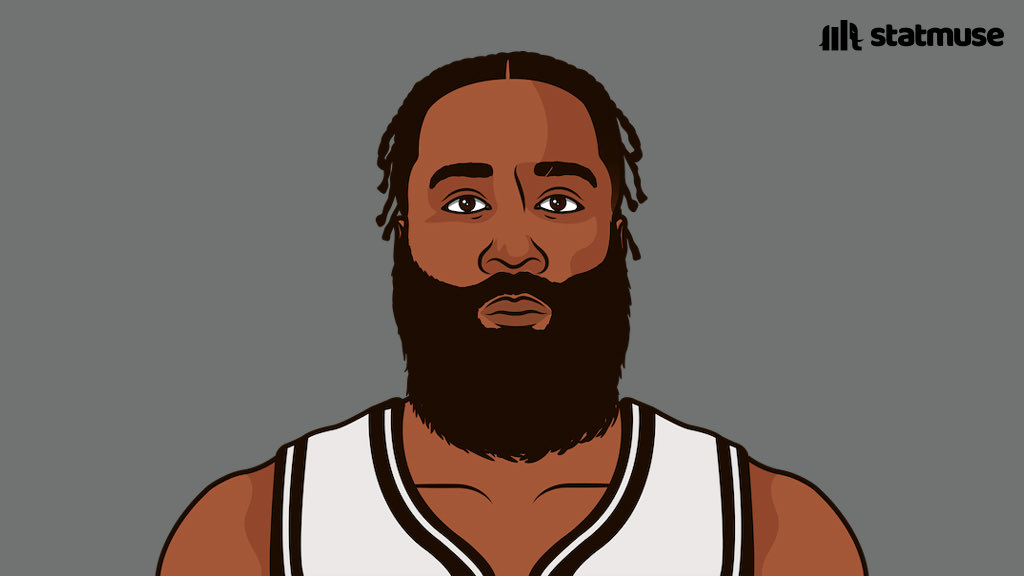 statmuse's tweet image. Giannis has scored more points in a playoff game than James Harden ever has.

Imagine if he has any skill at all.