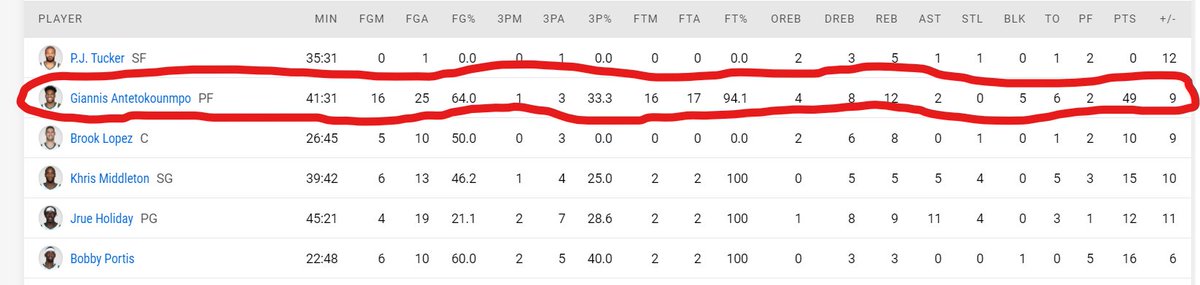 ubuntu021's tweet photo. Ladies and Gentlemen, the glitch in the #modernNBA #FearTheDeer https://t.co/jos9KLve9w