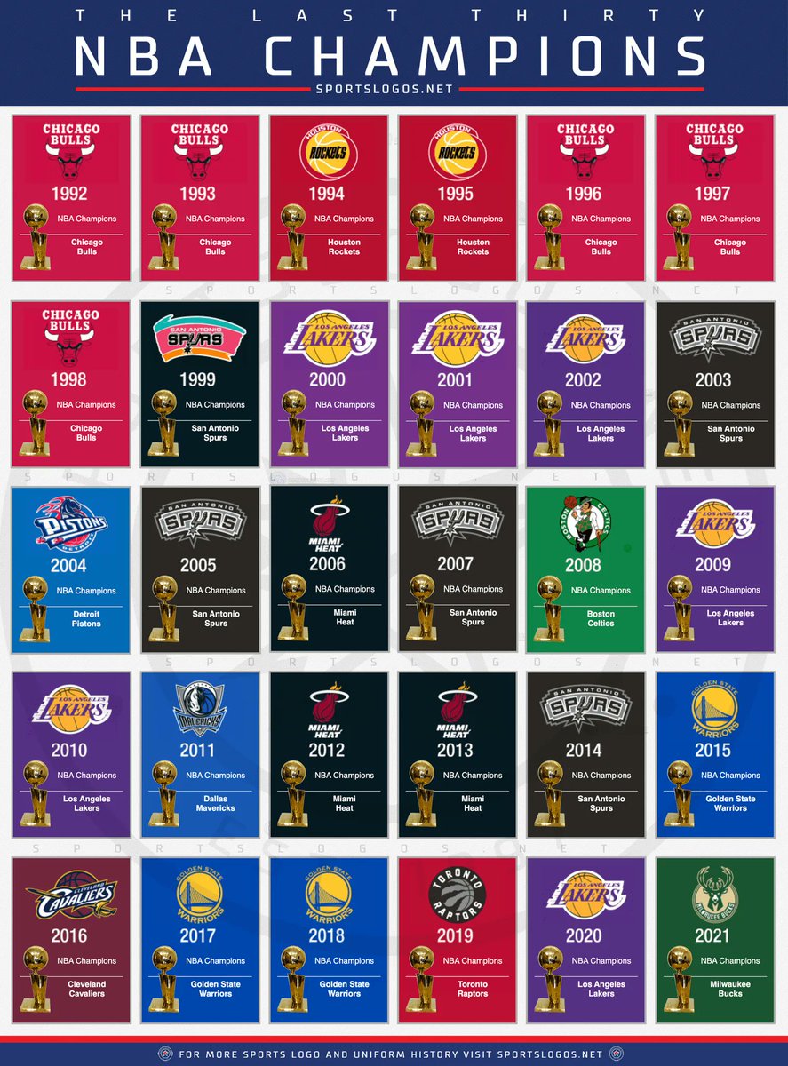 sportslogosnet's tweet photo. RT if your team won an #NBA title in the last thirty years! https://t.co/NeQlrHqyzE