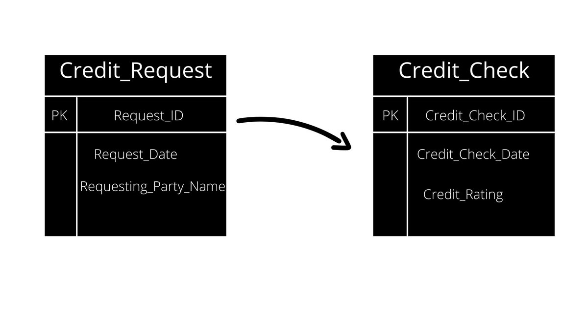 StudyExperts1's tweet image. Read Blog: studyexperts.in/blog/database/…

𝗗𝗿𝗮𝘄 𝘁𝗵𝗲 𝗘𝗥𝗗 𝗱𝗶𝗮𝗴𝗿𝗮𝗺 𝘁𝗼 𝗰𝗿𝗲𝗮𝘁𝗲 𝗮 𝗿𝗲𝗹𝗮𝘁𝗶𝗼𝗻𝗮𝗹 𝗺𝗼𝗱𝗲𝗹 𝘄𝗶𝘁𝗵 𝗿𝗲𝗳𝗲𝗿𝗲𝗻𝗰𝗲 𝘁𝗼 𝘁𝗵𝗲 𝘀𝗰𝗲𝗻𝗮𝗿𝗶𝗼.

#DBMS #coding #code #chegg #coursehero #studyexperts #programming #child_class #classes