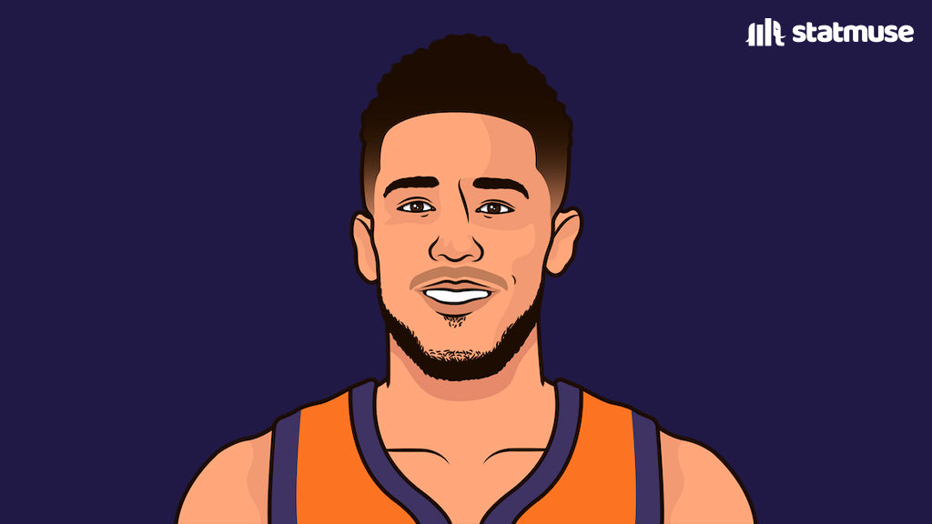 Devin Booker first career playoffs:

— 27.3 PPG
— 5.6 RPG
— 4.5 APG
— 45/32/91%
— 4 40-point games
— Back-to-back 40p in Finals

Keep your head up Book.
