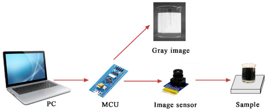 Sensors_MDPI's tweet image. A Visual Measurement of Water Content of Crude Oil Based on Image Grayscale Accumulated Value Difference 

mdpi.com/1424-8220/19/1…

＃crudeoil
＃watercontent
＃computervision
＃imageprocessing
#MachineLearning