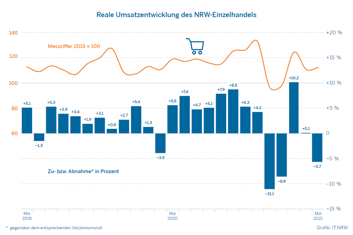 ITNRW's tweet photo. Die Umsätze im #NRW-#Einzelhandel waren im Mai 2021 real um 5,7 % niedriger als im Mai 2020. Im Vergleich zum Mai 2019 waren die Umsätze um 0,4 % niedriger. #Statistik #NRWinZahlen #Internethandel #Haushaltsgeräte https://t.co/yAgO0tRhjE https://t.co/hU9wSOdPeS