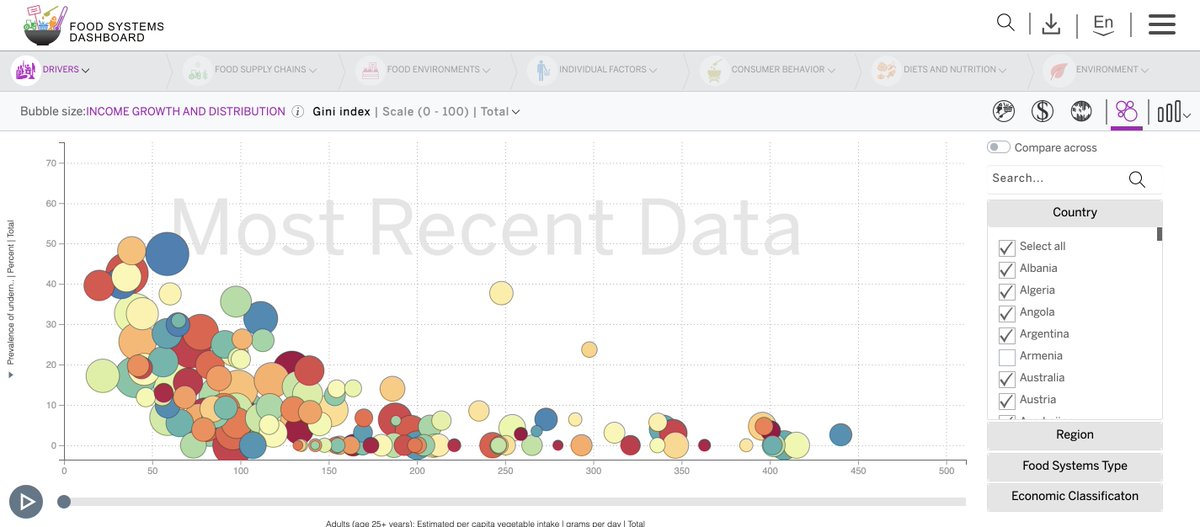 The <a href="/FoodDashboard/">FoodSystemsDashboard</a> - A place to navigate #foodsystems data. New blog by @jessfanzo and <a href="/TyRBeal/">Ty Beal</a>. bit.ly/2TnVReW