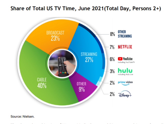An interesting chart from the new Netflix quarterly results Streaming is bigger than broadcast in the US, and Netflix is the biggest streamer (Nielsen data) ('other' is likely to be at least partly 'adult' I guess)  s22.q4cdn.com/959853165/file…  #stats