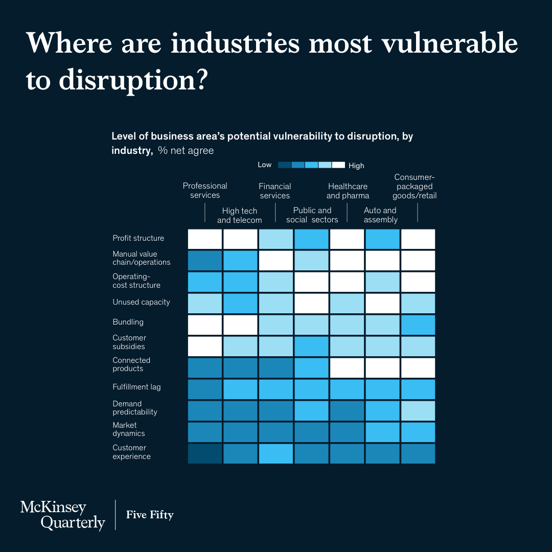 Companies know they’re vulnerable to #digitaldisruption. So why aren’t they investing where the risks (and opportunities) are the highest? mck.co/3BqvWEM