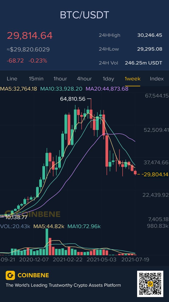 TrendsCycles's tweet photo. Bitcoin's fall from the 64.8k made 4 waves and now in the 5th wave which can go to 25k (61.8 % down). An abc ie 3 waves up will ensue, followed by another 3 or 5 waves down ie
still some way to go before the down cycle ends and it could eventually end up as low as 14k (78.6%) https://t.co/jJfL77MUGC