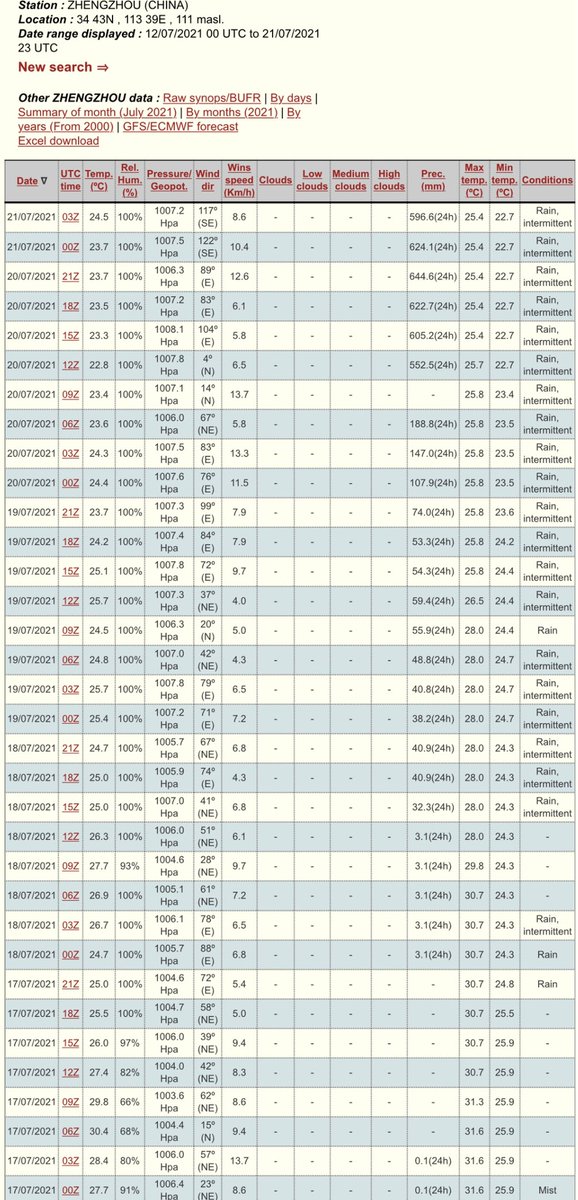 Annual mean precipitation for #Zhengzhou is 640.9mm (25.24') based on 1981~2010 climatology. Maximum 24-hour total rainfall from this event was 644.6mm (25.38'). It was literally 'dumping a year's worth of rain in one day'.