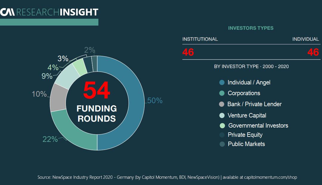 We have analyzed the last 20 years of German NewSpace capital sources, funding rounds&amp;exits.For more analysis of the investor types: 👉buff.ly/3eCVxk1. Capitol Momentum is currently analyzing HY1|21 investment deals in 🇩🇪 NewSpace. Stay tuned. #NewSpace #VentureCapital