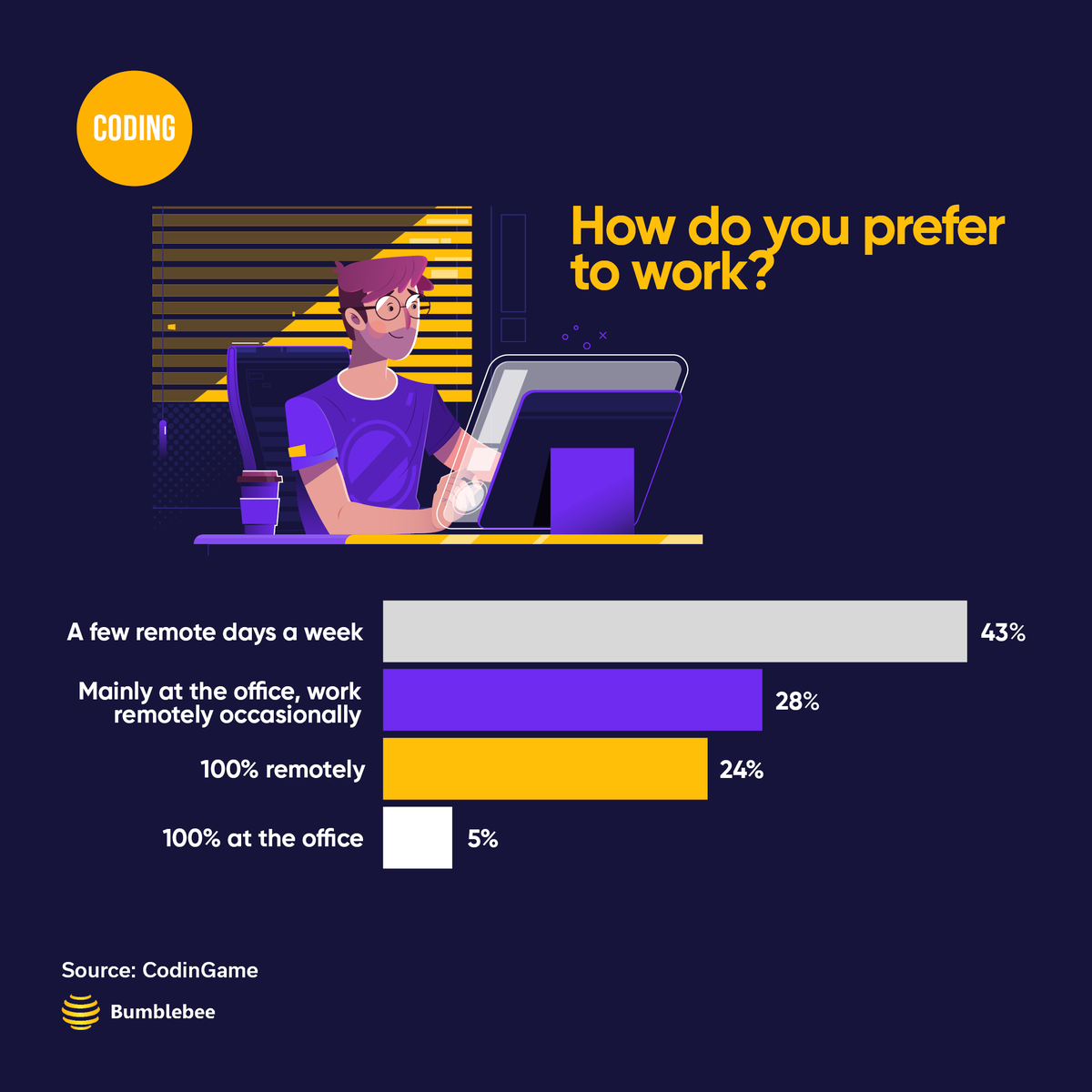 Bumblebee_SA's tweet photo. Remote work is on the rise and has won developers over during the past year.

According to CodInGame Developer Report 2021, most developers would prefer some sort of office/remote organization. 

Do you prefer WFH or office life? https://t.co/SGAmGXGXcw