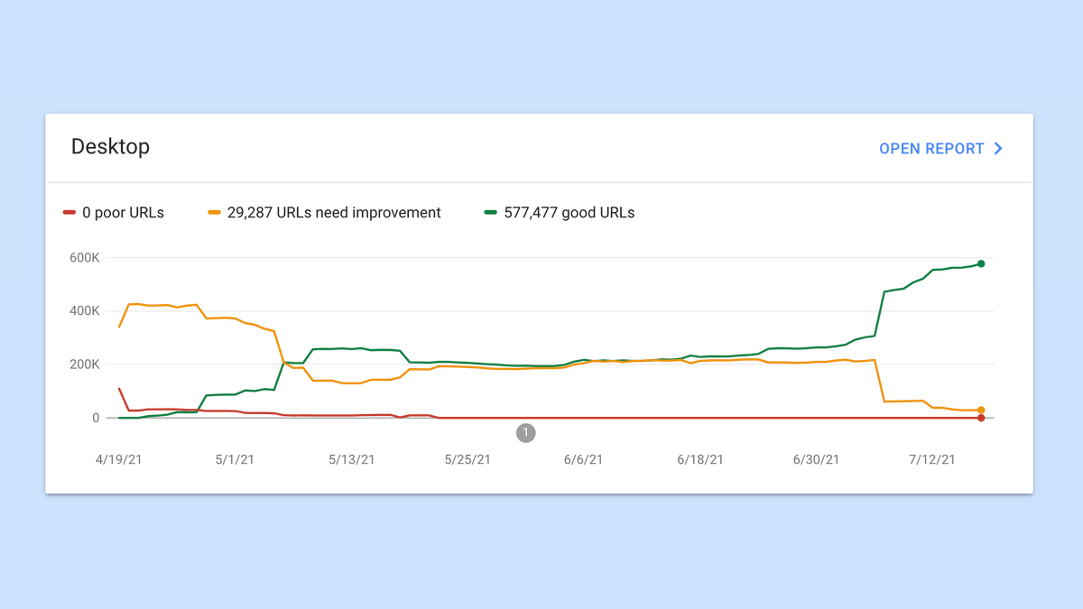 zwacky's tweet photo. CORE WEB VITALS 📈

With Google's June 2021 update CWV becomes a factor in SEO ranking. It measures the quality of a site by these three metrics: LCP, FID and CLS.

If you pass them, Google will reward you with more visibility.

Read on what they are and how to measure them. 👇 https://t.co/KSng9XaX1O