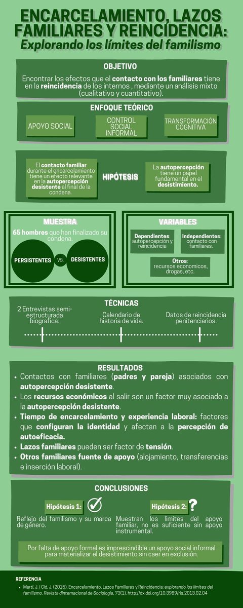 Hoy os traemos una nueva infografía con resultados de estudios llevados a cabo por miembros de nuestro grupo de investigación. Esta vez reflexionamos sobre los efectos de los lazos familiares en la reincidencia, a partir de metodología cuantitativa y cualitativa👇📢
#criminología
