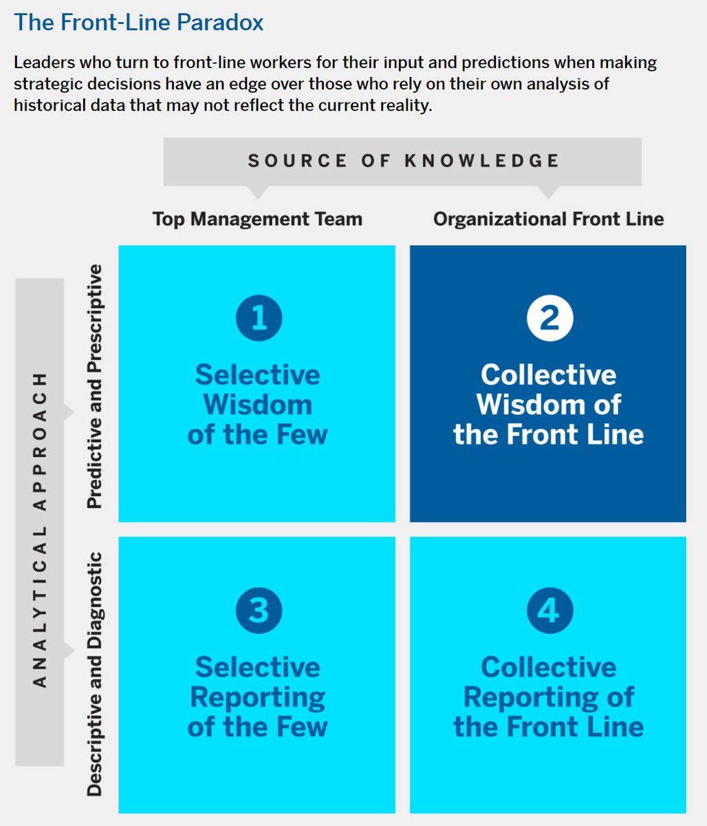 HelenBevan's tweet photo. People who work at the front line of an organisation are often the first to sense big improvement opportunities but the last to be heard. We need to move from box 4 (collecting data from front line people) to box 2 (engaging with their wisdom) https://t.co/jgQcxDUNNG V @MITSloan https://t.co/MqSKjB1gUp