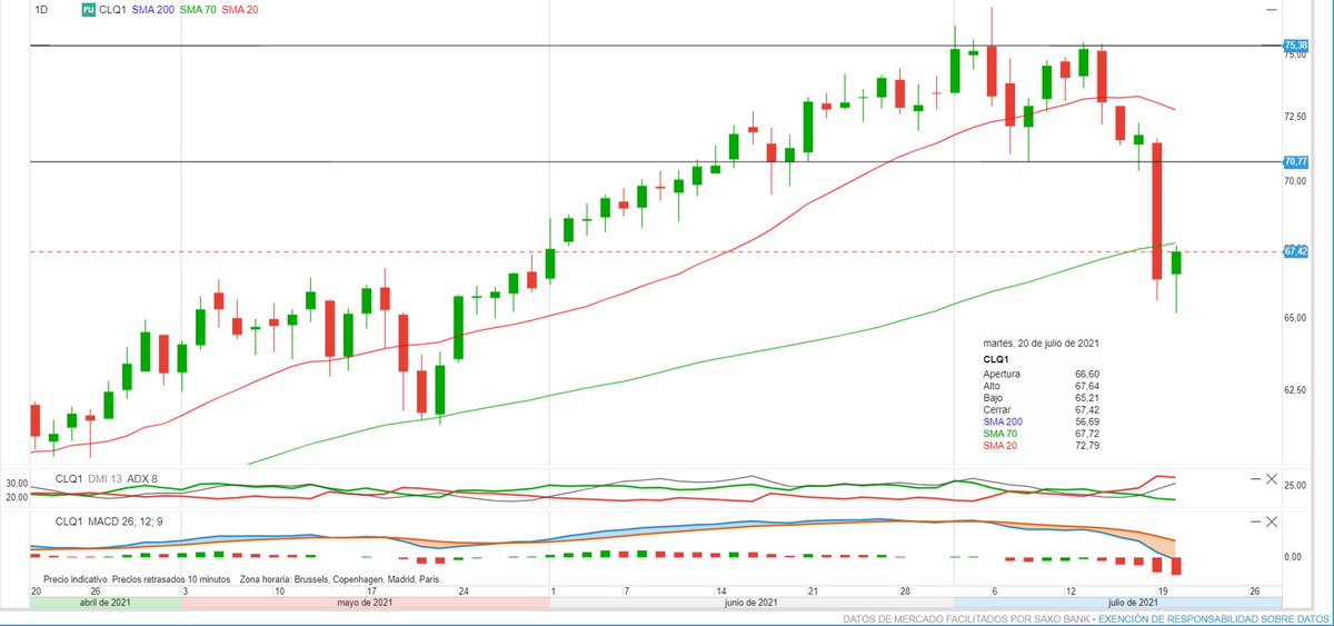 Activotrade's tweet photo. Buenos días, #felizmiércoles.

$IBEX 8400 +0.48% 
$DAX 15249 +0.22% 
$OIL 66.92 -0.42%
$SPX Fut +0.18%

*Entre el 60% y el 75% de las cuentas de inversores minoristas pierden dinero cuando negocian con CFDs según el proveedor seleccionado https://t.co/ksqtwd5EEH