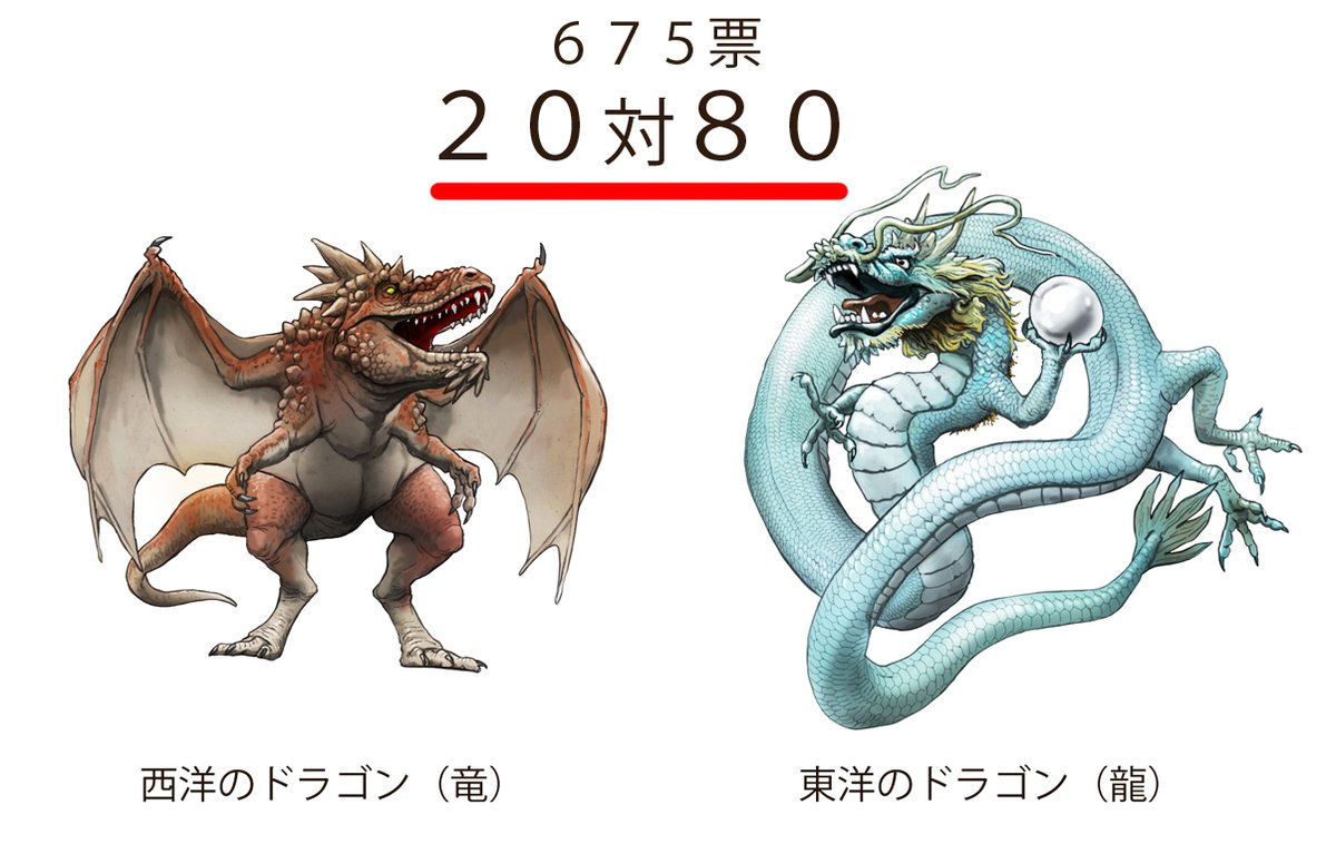 川崎悟司 在 Twitter 上 西洋のドラゴン 竜 vs東洋のドラゴン 龍 の投票ありがとうございました 結果は20対80で東洋龍に軍配があがりました 絶大な力をもつ西洋竜の物理攻撃は 知性と特殊な能力をもった東洋龍に 無効化されてしまいそうな気がする 川崎悟司 在 Twitter 上 西洋のドラゴン 竜 vs東洋のドラゴン 龍 の投票ありがとうございました 結果は20対80で東洋龍に軍配があがりました 絶大な力をもつ西洋竜の物理攻撃は 知性と特殊な能力をもった東洋龍に 無効化されてしまいそうな気がする