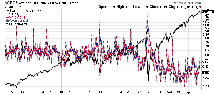 The rally came with strong breadth suggesting a breadth bottom, but the speculation also soared, no fear! The indices snapped back to 20 day moving averages, so a follow through will be critical. I think we may still see lower to complete the price lows next week... TBD $SPX
