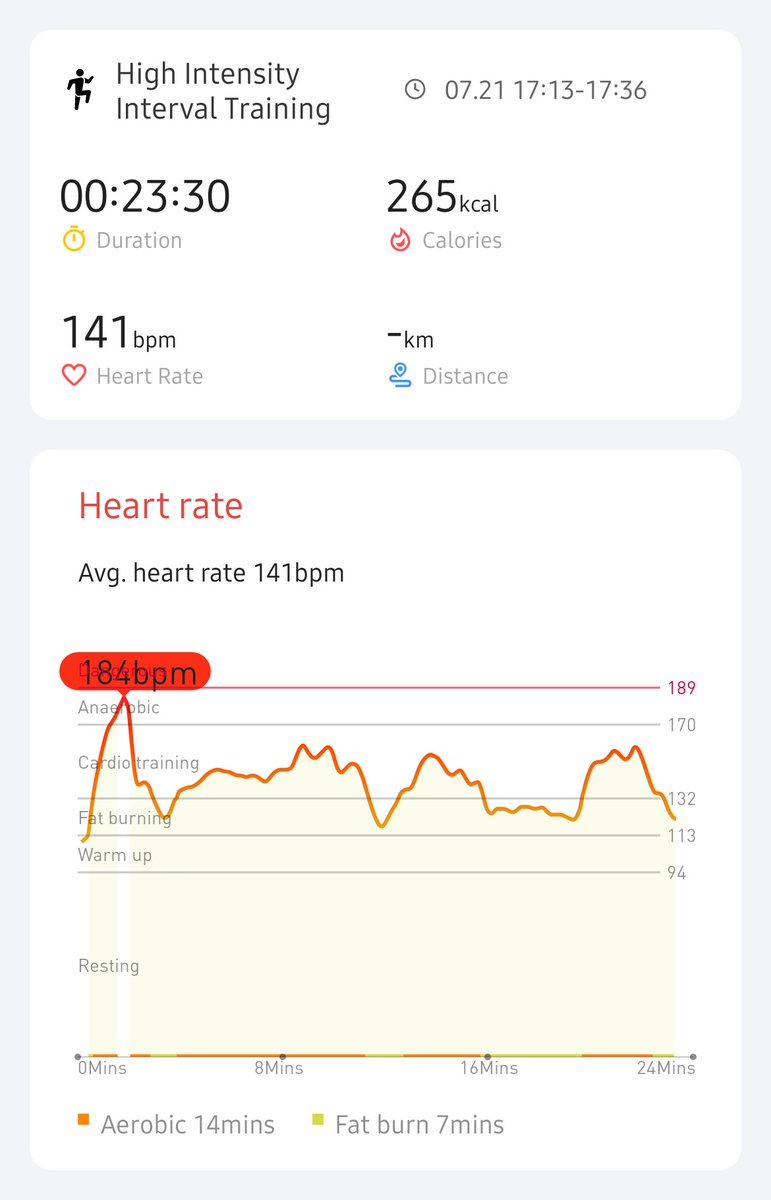 thebleezh's tweet photo. Hate burpees - went hard at the start - day 6/21! 23 minute HIIT workout at avg HR of 141bpm with my new TicWatch E3! ⁦
#hiitchallengewithTicWatchE3 @AaronThatPacer @road5ter @balakay_888 @echipbk @jim_burke @pitzpup  @Ortemiy_
@Mobvoi_Official https://t.co/mL8N7Y8Aj7